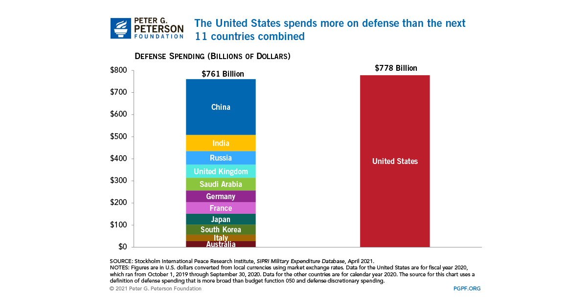 Defense comparison