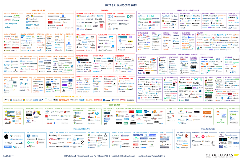 The 2019 Data & AI Landscape – Matt Turck