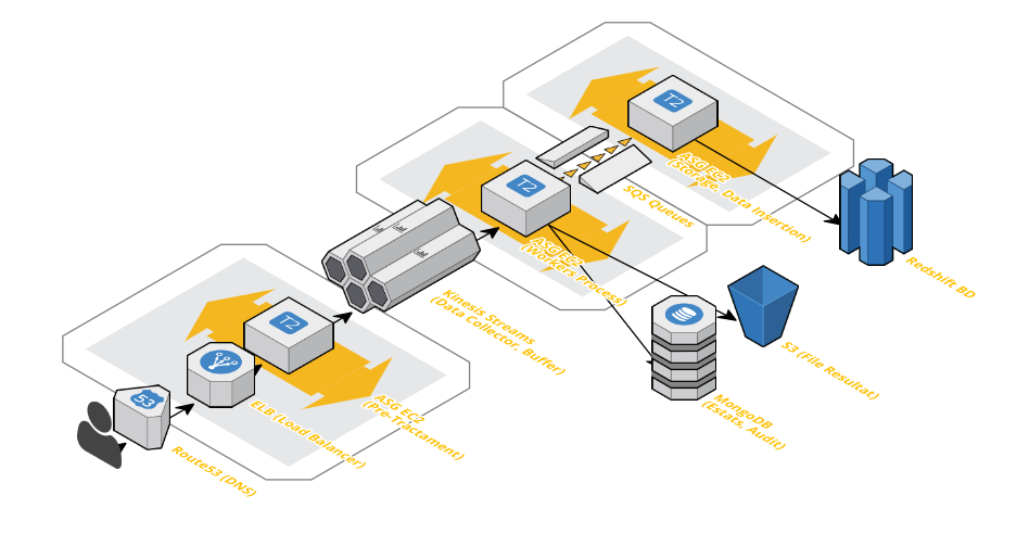 AWS KInesis Streams