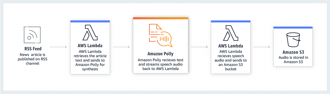 Amazon-Polly_TTS