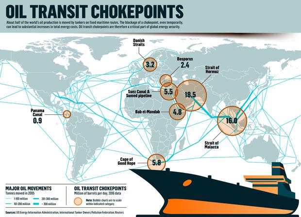 Oil Movement chokepoints