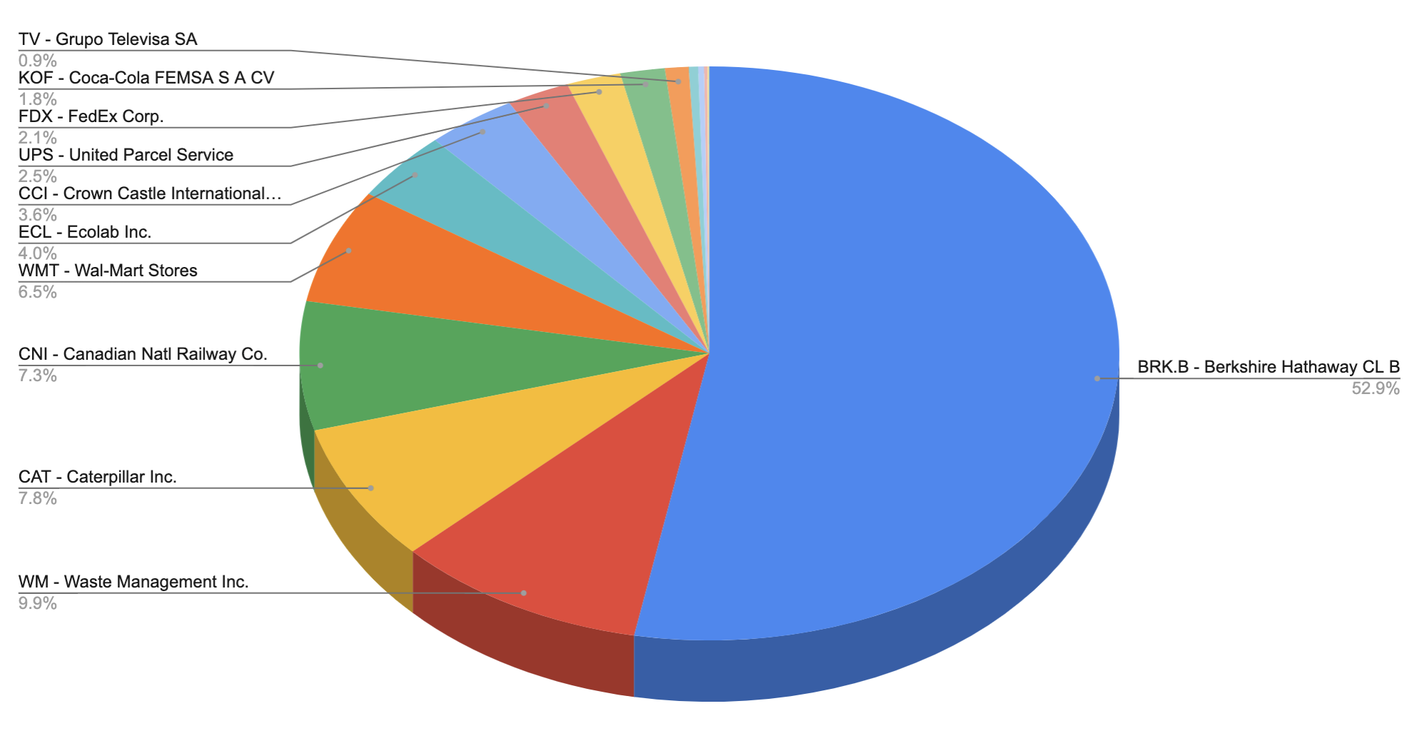 Bill Gates Portfolio