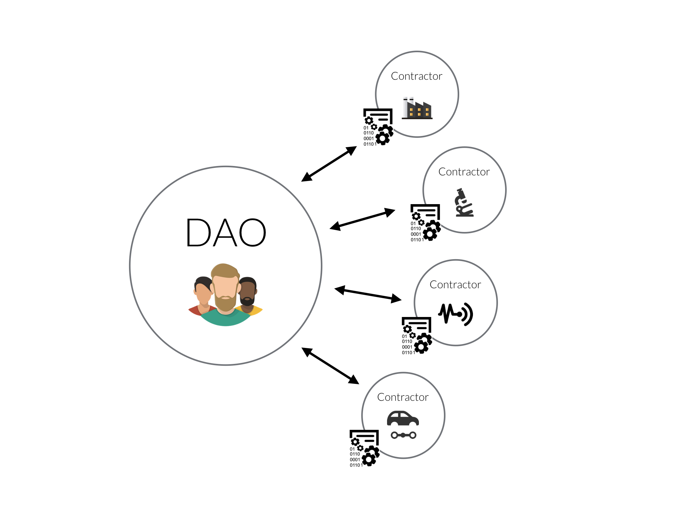 DAO