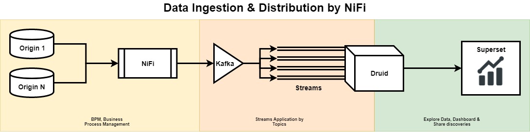 Apache NiFi Data Ingestion Pipeline