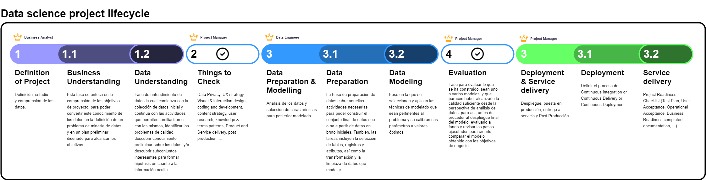 Data Science Project Lifecycle