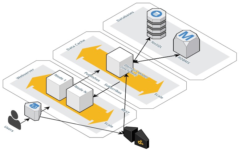 Data Caching