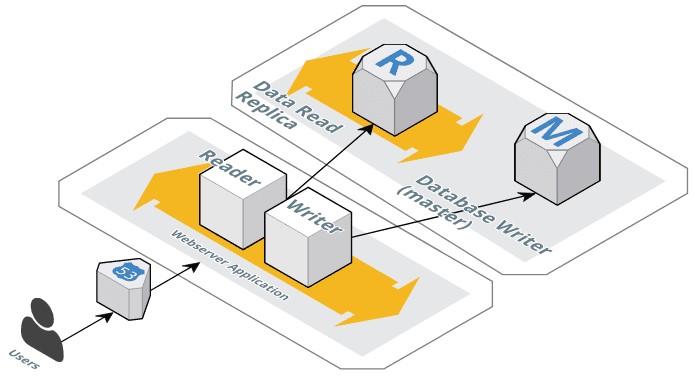 Data Scaling