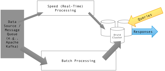 Druid Architecture