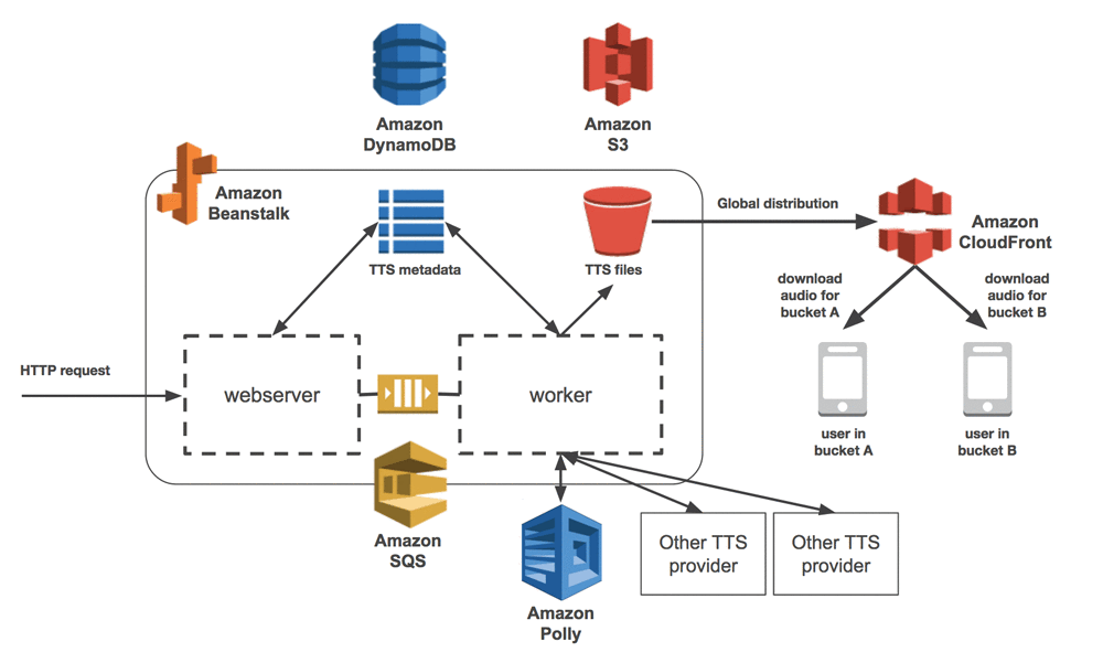 Duolingo AWS Services