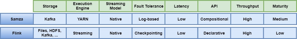 Flink and Samza Table Diagram