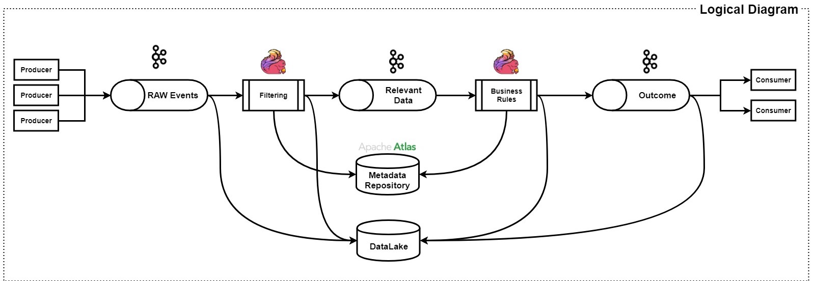 ING Data Analytics Logical Diagram