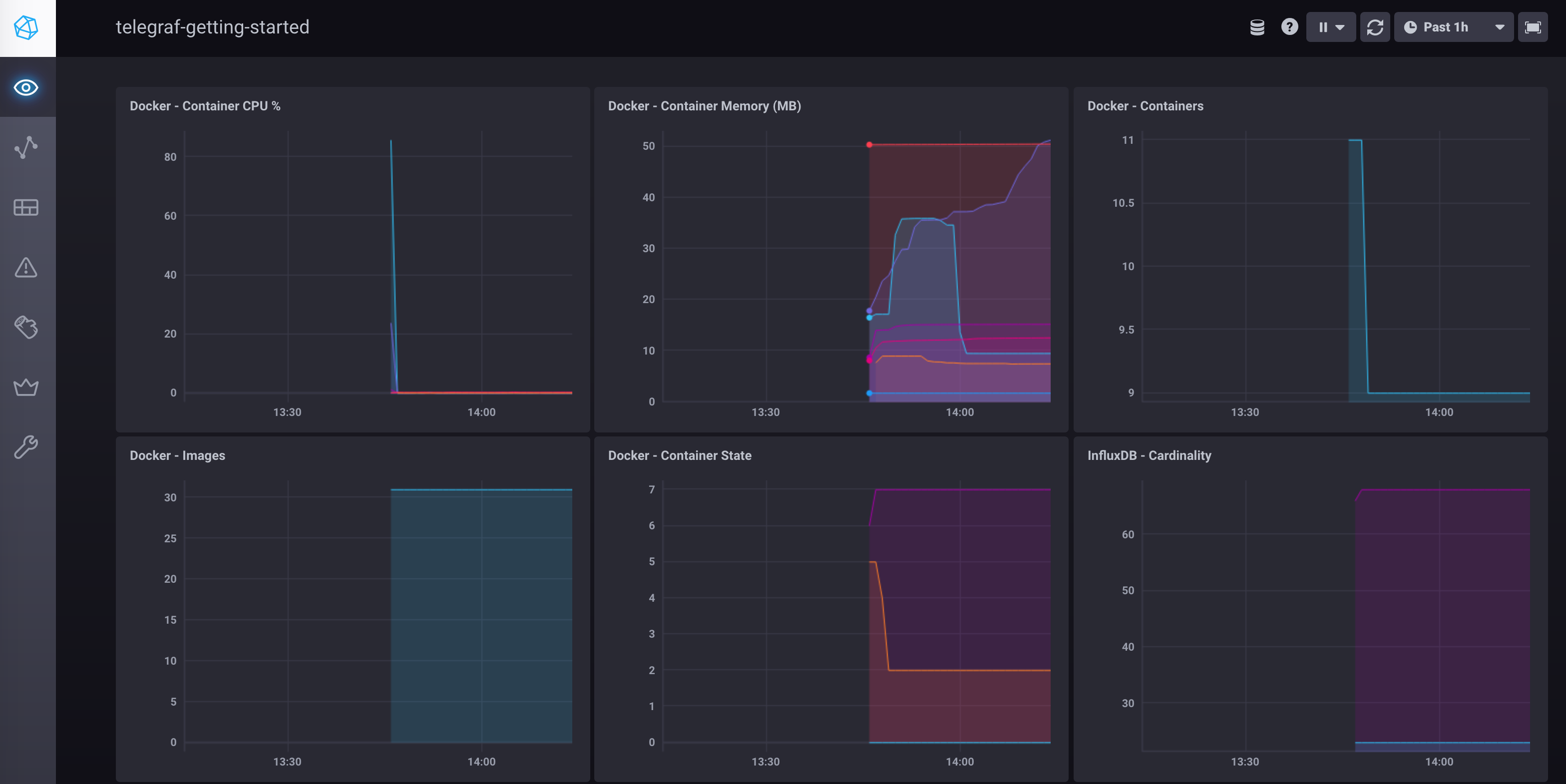 Chronograf Dashboard