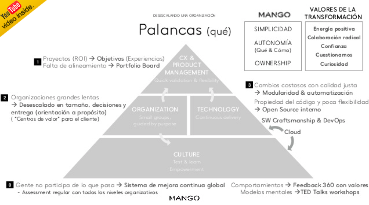 Mango Palancas de Tracción