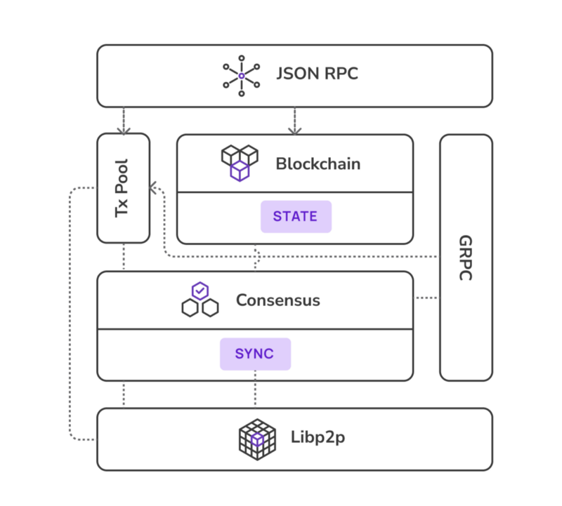 Polygon SDK Architecture