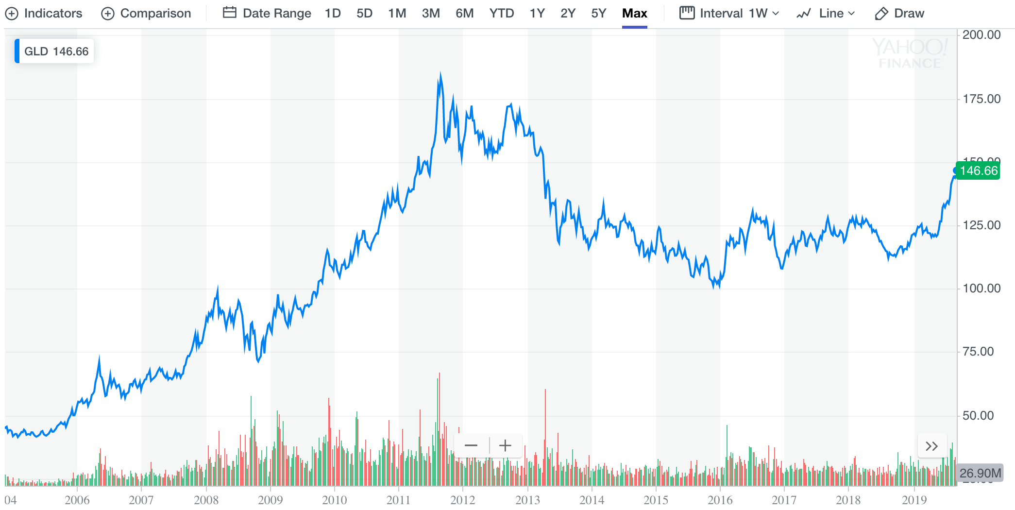 Ray Dalio Portfolio - ETF GLD