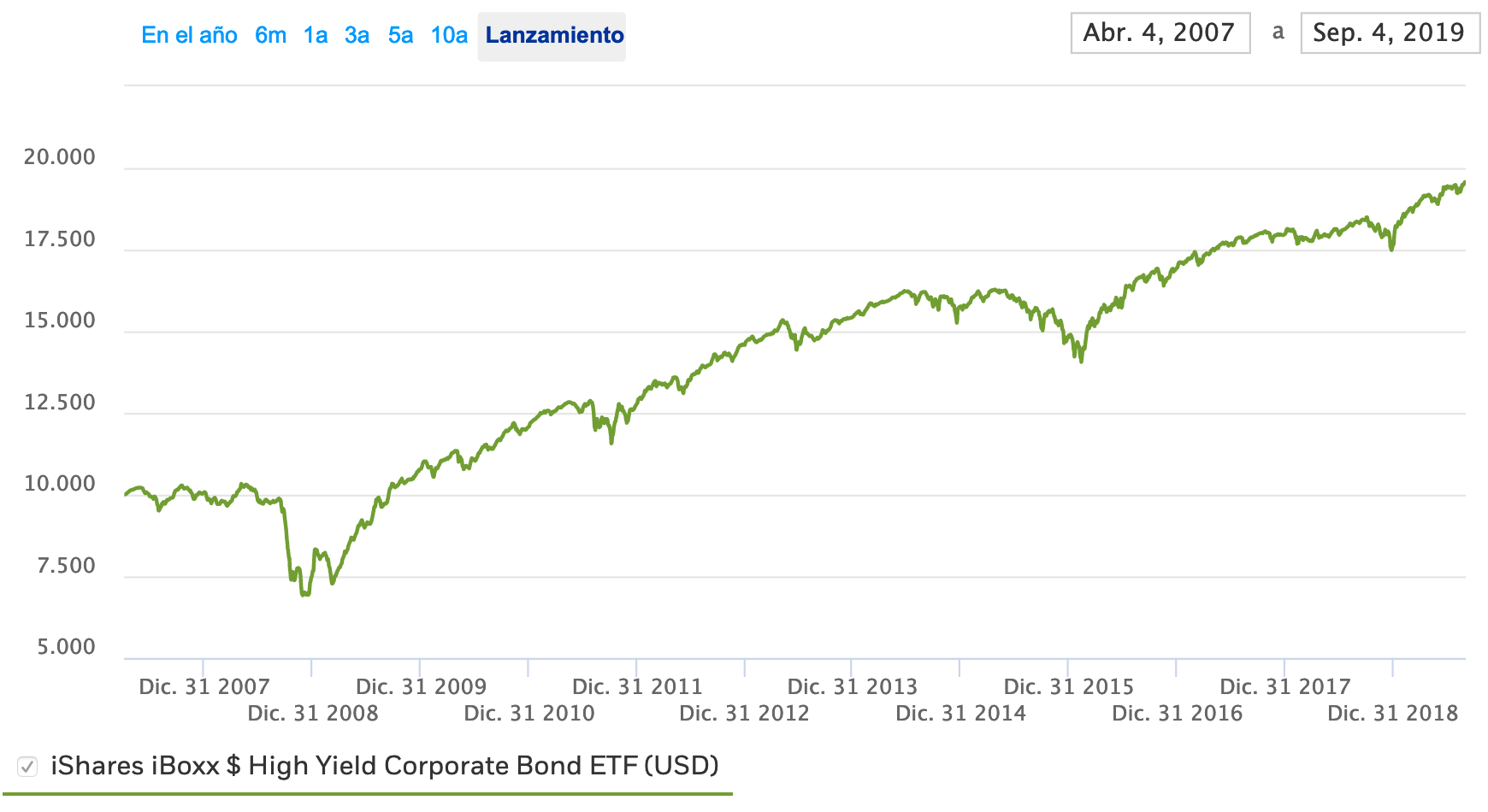 Ray Dalio Portfolio - ETF HYG