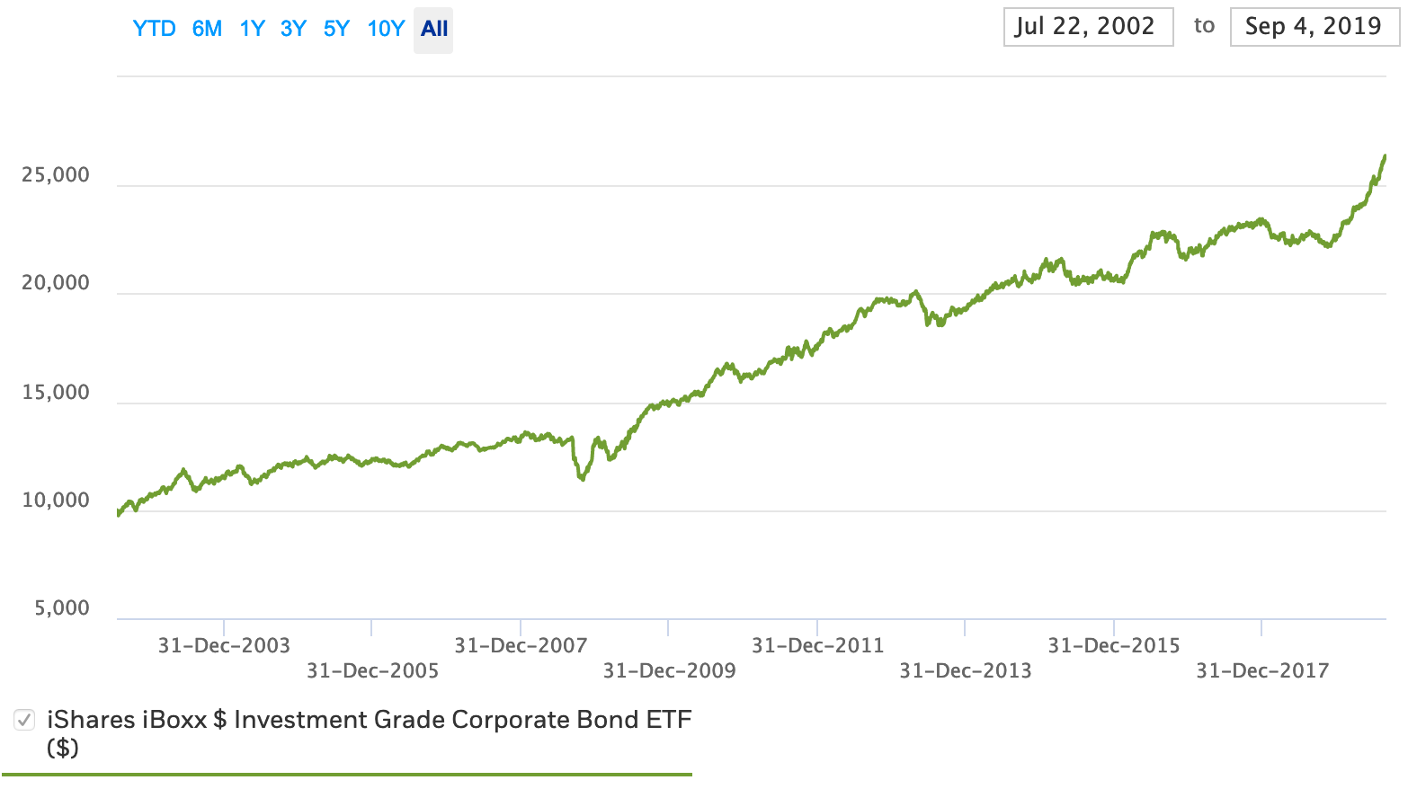 Ray Dalio Portfolio - ETF LQD