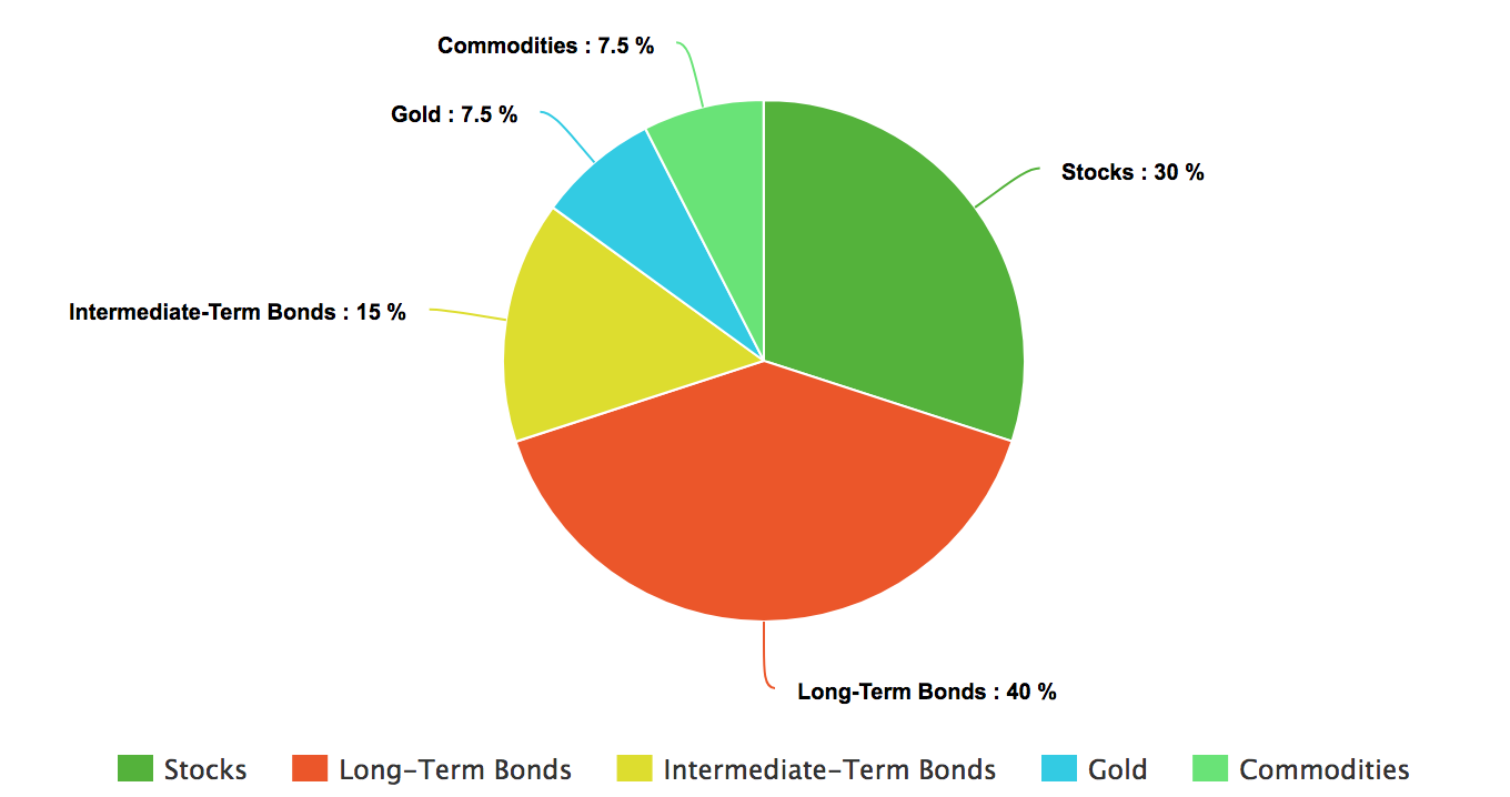 Ray Dalio Portfolio