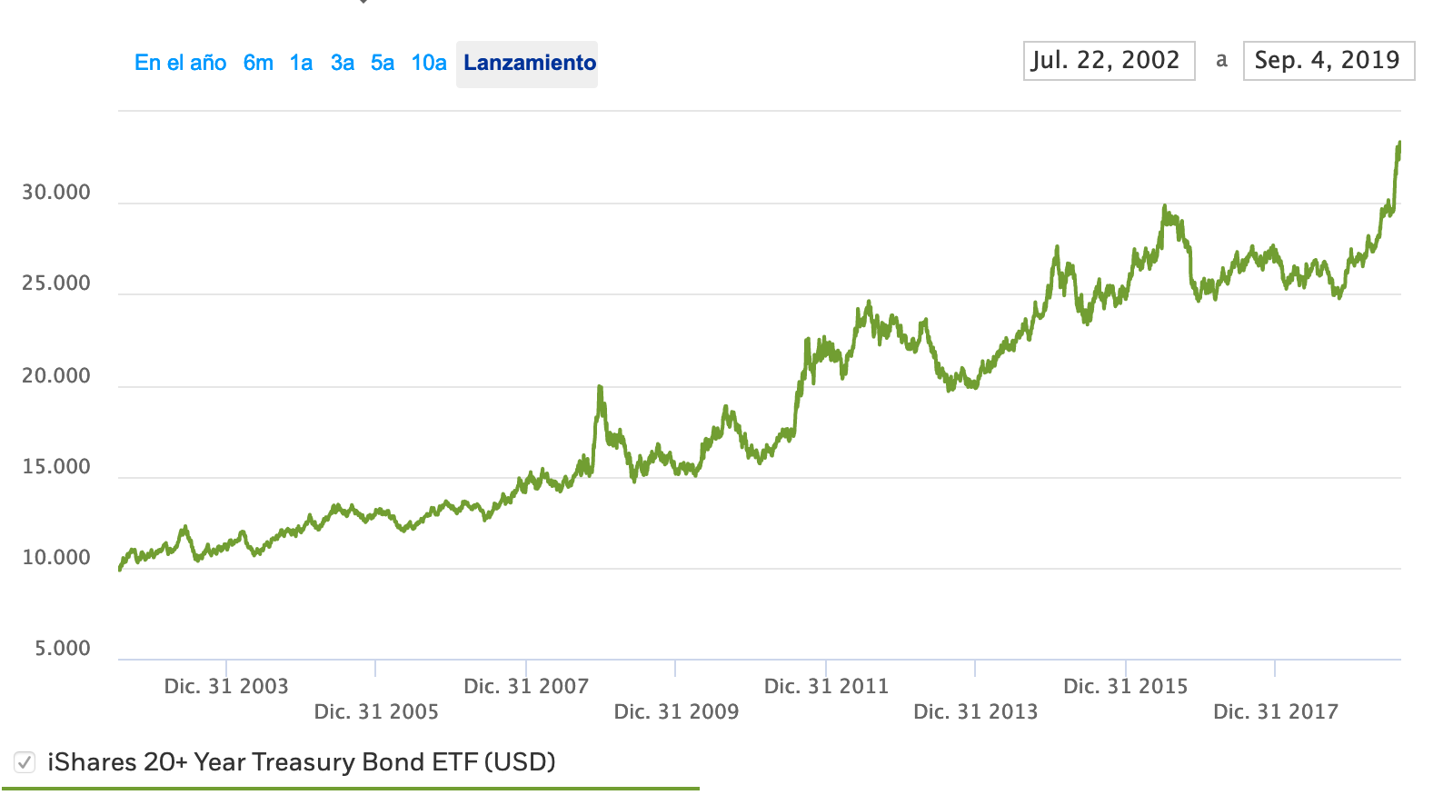 Ray Dalio Portfolio - ETF TLT