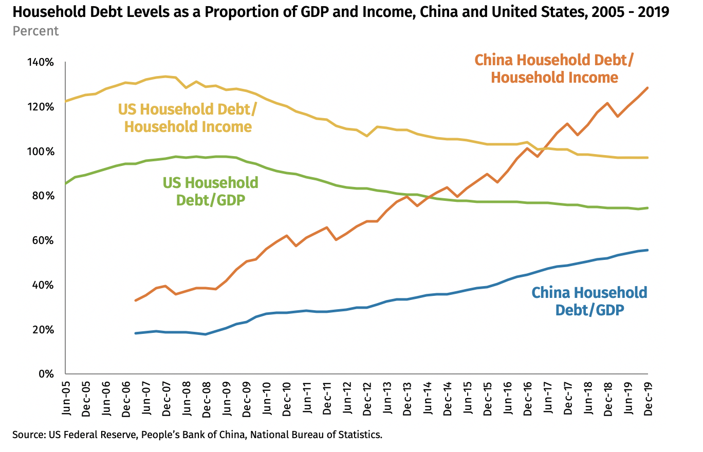 China House Debt