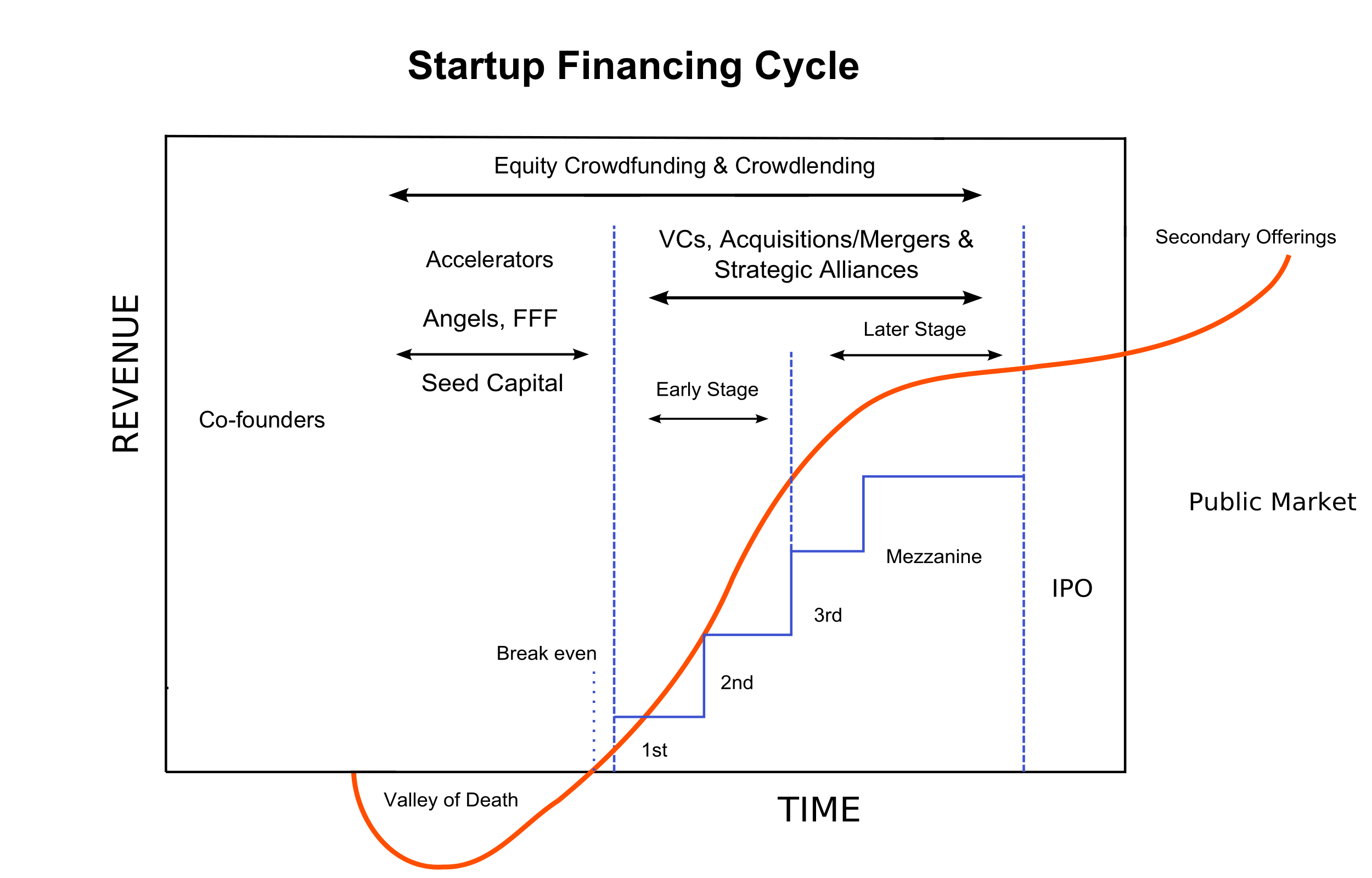 Startup Financing Cycle