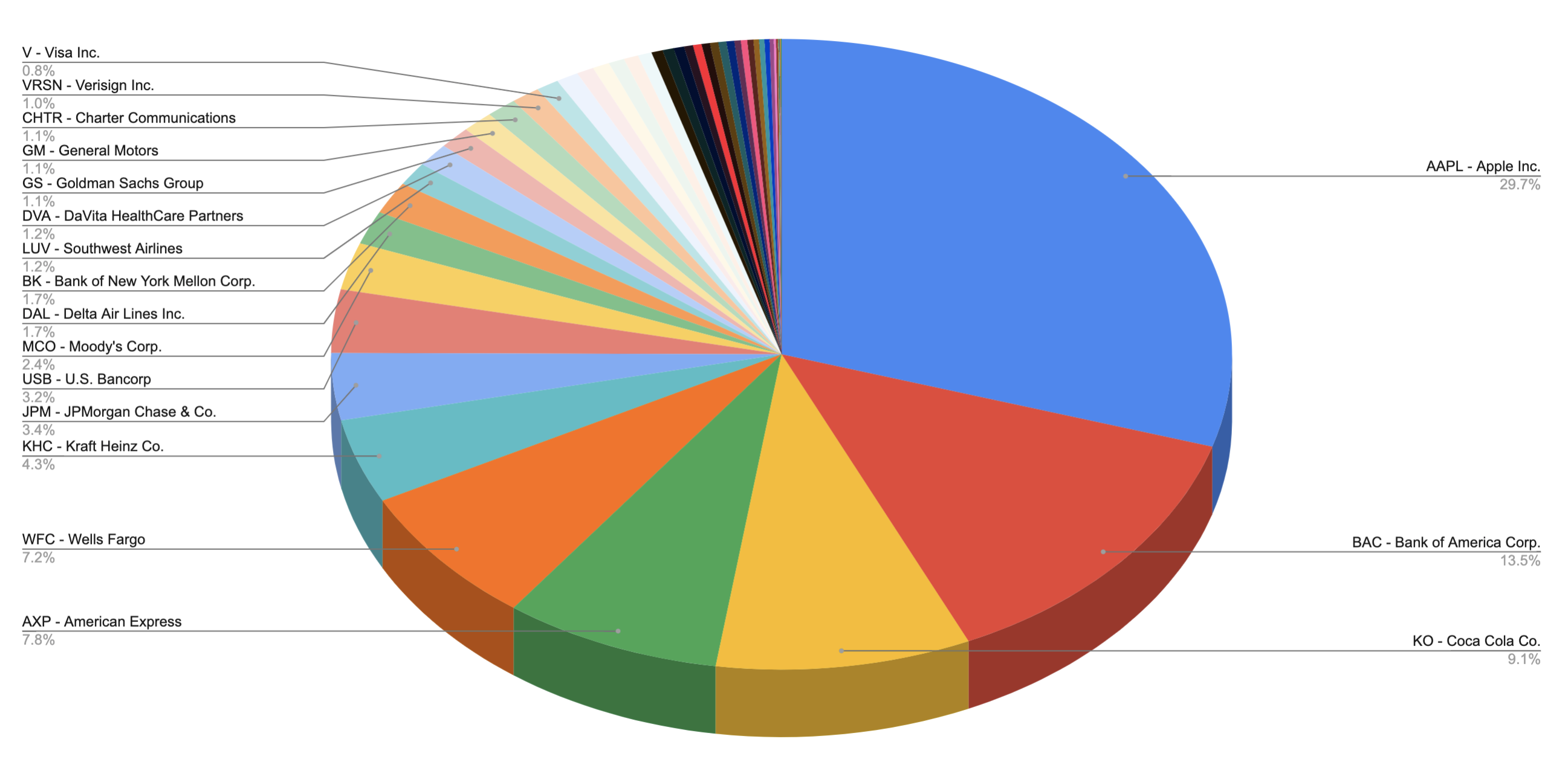 Warren Buffet Portfolio