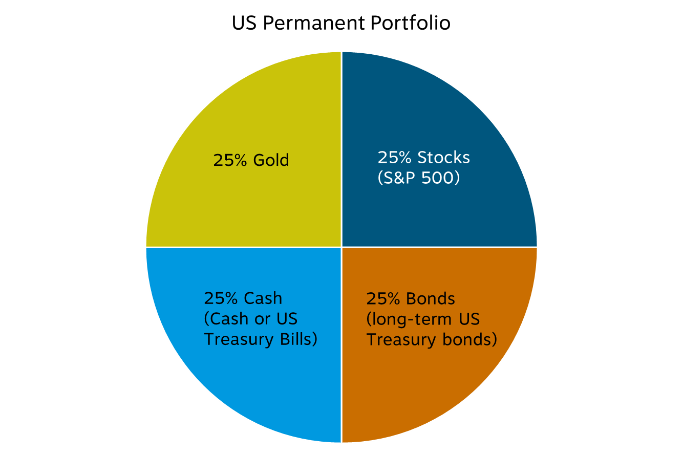 Permanent Portfolio