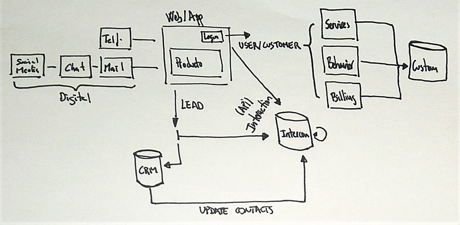 CRM Inbound Marketing First Step