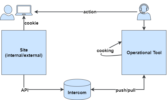 Intercom Application