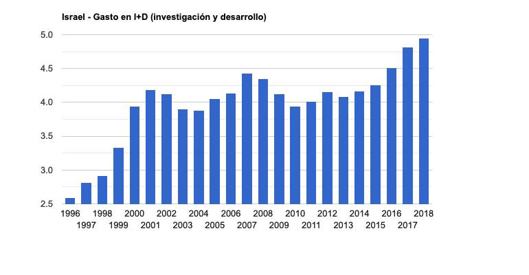 Israel: Gasto en investigación y desarrollo, % del PIB by theglobaleconomy.com