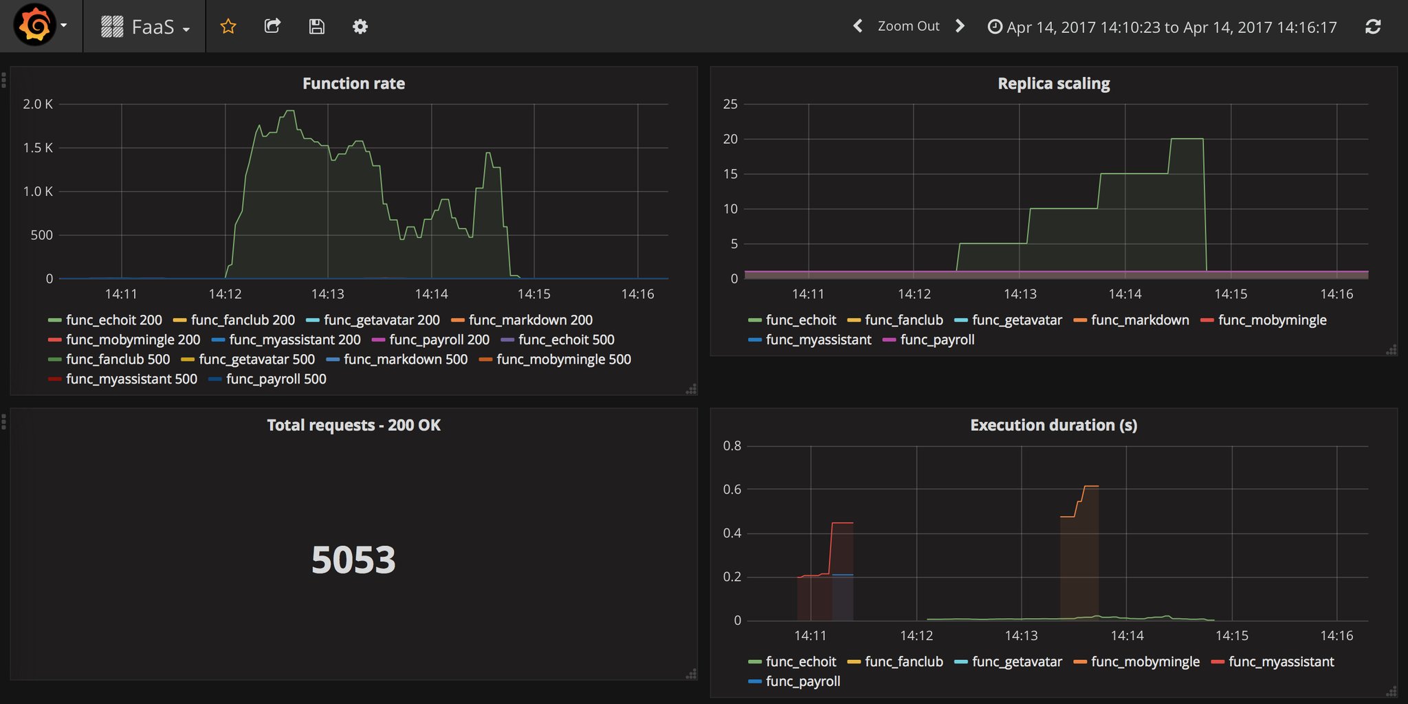 OpenFaaS Grafana