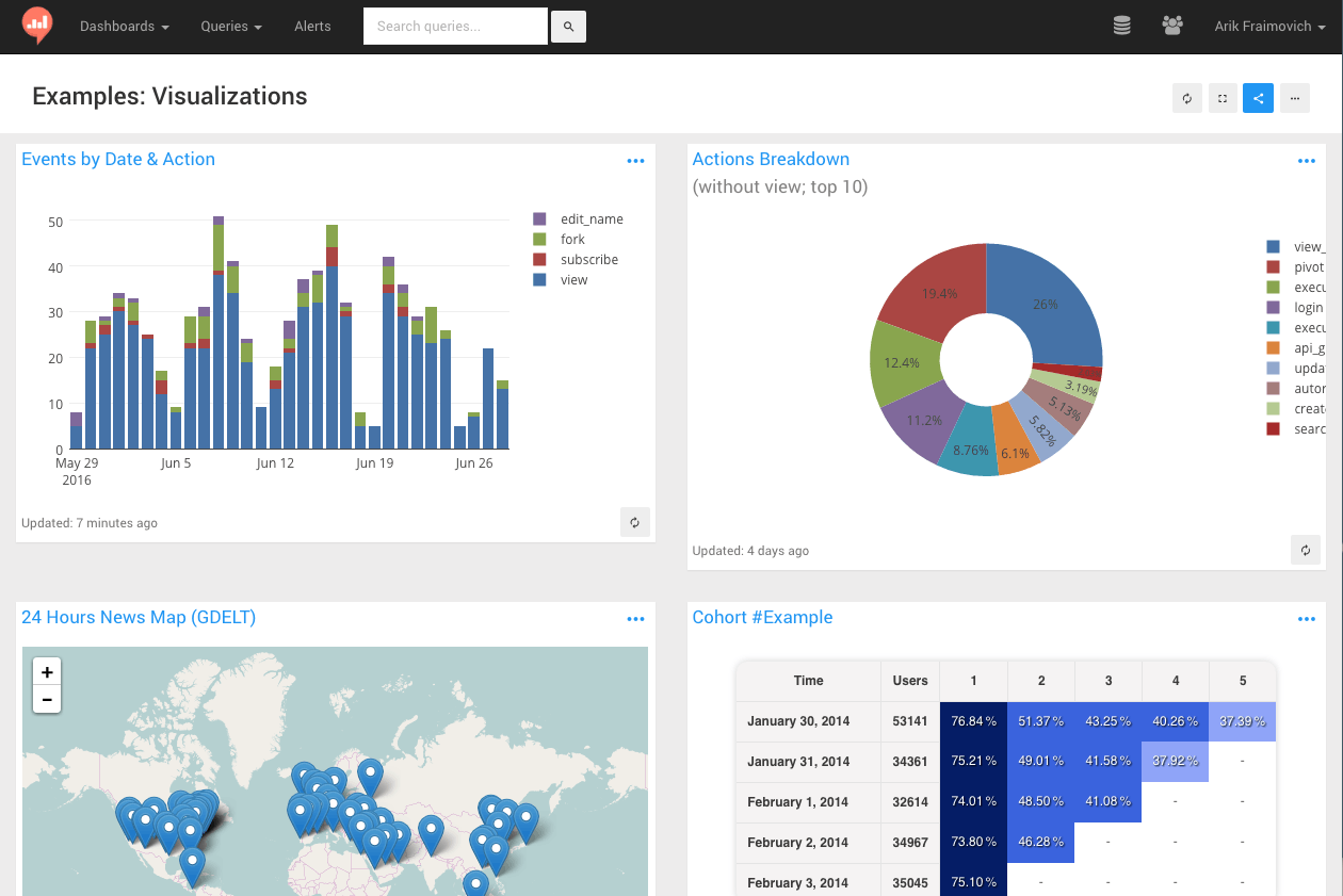 Redash Dashboard Example