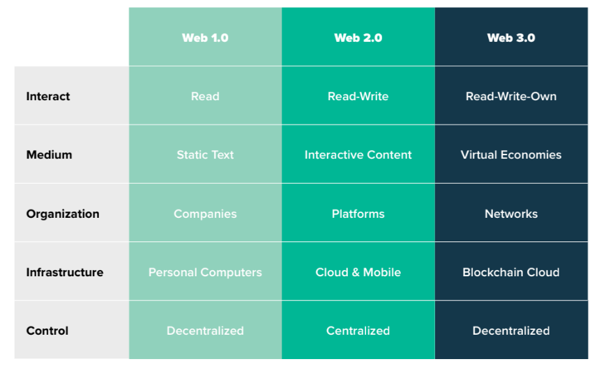 Web 3.0